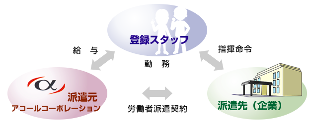 人材派遣システム