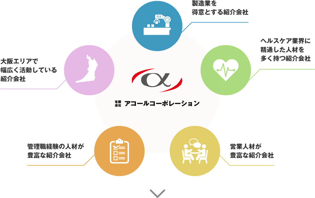 製造業を得意とする紹介会社、大阪エリアで幅広く活動している紹介会社、ヘルスケア業界に精通した人材を多く持つ紹介会社、管理職経験の人材が豊富な紹介会社、営業人材が豊富な紹介会社 etc.